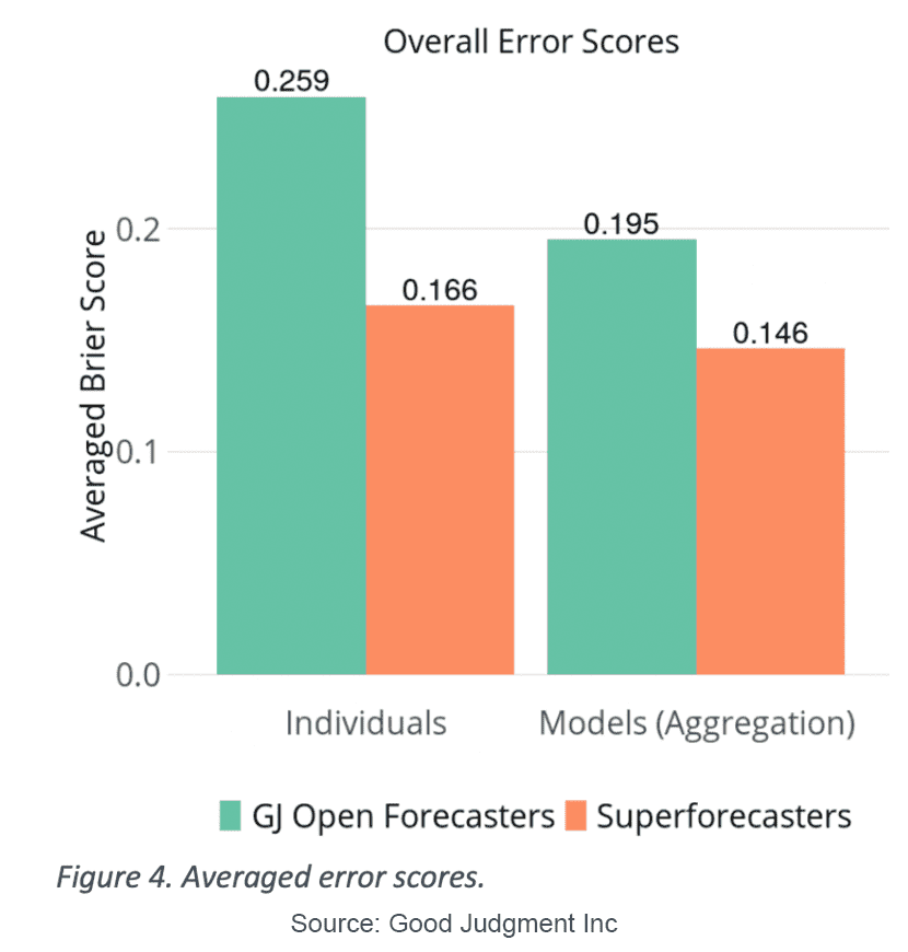A bar graph showing the Superforecasters' error scores are lower than those of regular forecasters