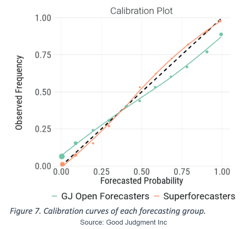 Calibration plot showing the Superforecasters are 79% closer to perfect calibration
